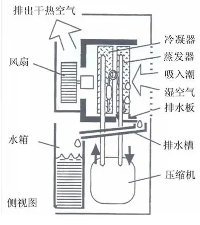 车库除湿机工作原理图图解
