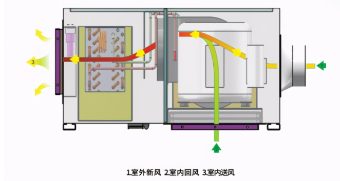 新风除湿机工作原理图解